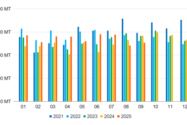 US September 11% Drop in Import Volume Reflects Post-Tariff Reality